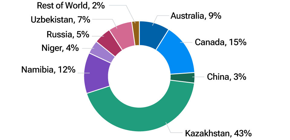 Global ownership of uranium production