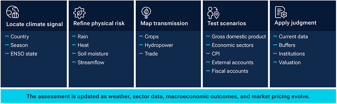 Five-step process diagram shows climate signals being translated into sovereign scenarios and investment judgment.
