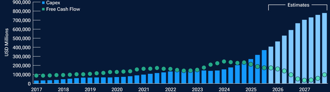 A bar chart showing hyperscaler capital expenditure and free cash flow rolling 4-quarter totals since 2017, and estimates for 2026/2027. 