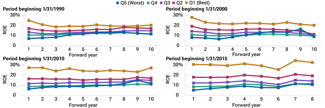 Increasing persistence of winners