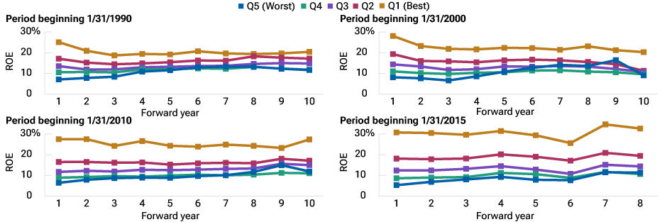 These four mini line graphs show the performance of five return on equity (ROE) quintiles for the Russell 1000 Index over 10-year periods following January 31 of 1990, 2000, and 2010, and the eight-year period following January 31, 2015. Each graph indicates that the highest quintile maintained a relatively high ROE across all periods while also illustrating more consistent abnormal returns in the most recent period compared with historical precedents.