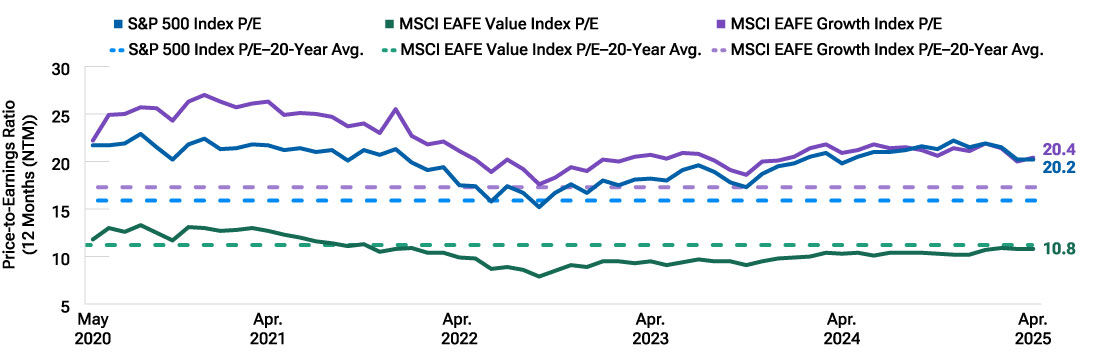 Graph compares price-to-earnings valuations of the S&P 500 Index, the MSCI Value Index, and the MSCI Growth Index and suggests that international value stocks are relatively inexpensive compared with other large-cap stocks. 
