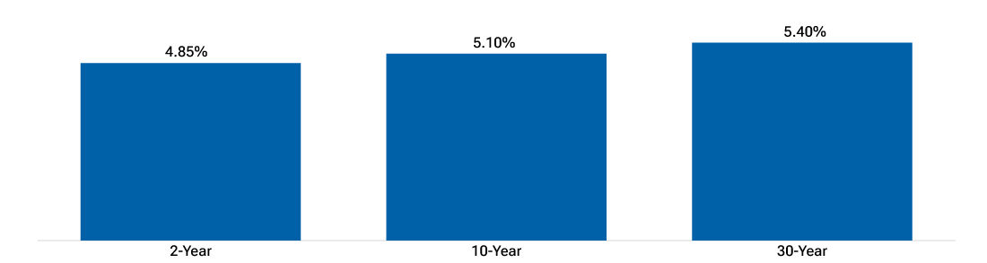 Bar chart shows limited extra yield from extending across longer Treasury maturities.