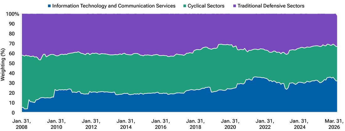 Market perception of defensive stocks has shifted 