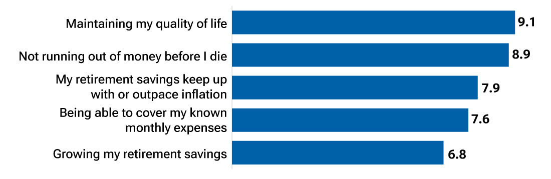 Bar chart showing survey respondents’ rankings for five financial concerns.