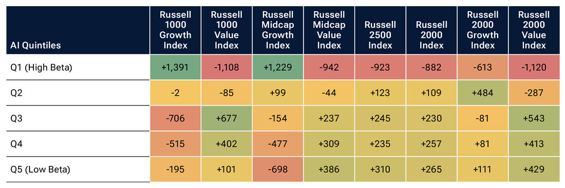 Table shows high-AI-beta stocks moving into growth benchmarks and away from value and small-cap indexes.