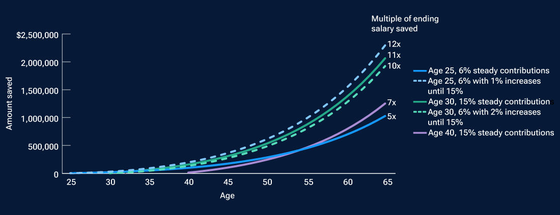 Saving early makes a difference