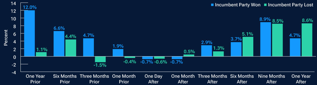 S&P 500 returns were softer before incumbent party losses
