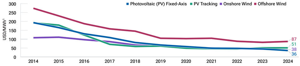 The levelized costs of renewables have decreased