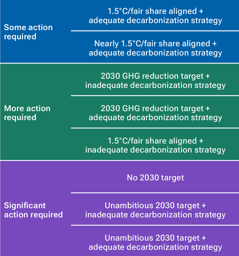 The sovereign net zero ladder