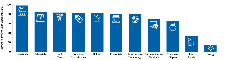 U.S. equity valuations are close to historic highs in many sectors