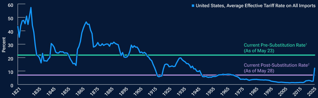 U.S. tariffs are poised to rise by at least several multiples