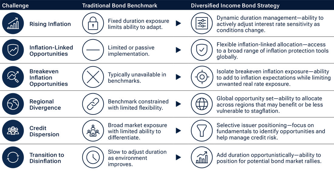 A table showing the illustrative differences between a traditional bond benchmark and the T. Rowe Price Diversified Income Bond Strategy. 
