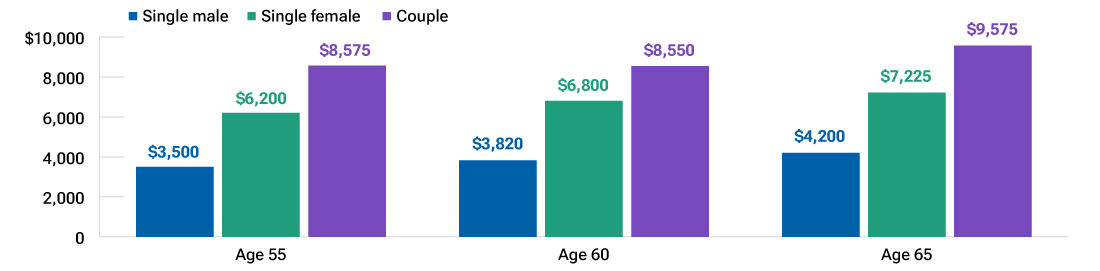 Bar chart showing that policy premium costs can vary widely based on age and gender.