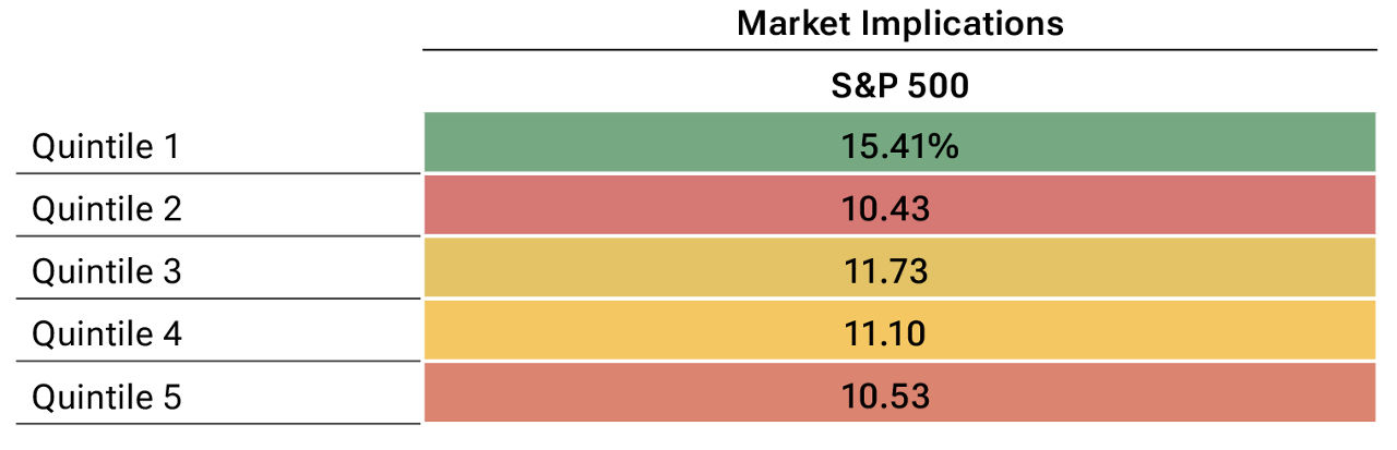 A table breaking down momentum into five quintiles and showing the subsequent return of the S&P 500 Index for each.