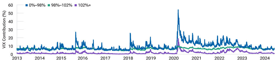 The character of the VIX has changed in recent years Line chart calculating the individual contribution of different options to the VIX on a daily basis. These are grouped into different moneyness buckets corresponding to OTM puts (in blue), near-the-money options (in green), and OTM calls (in purple).