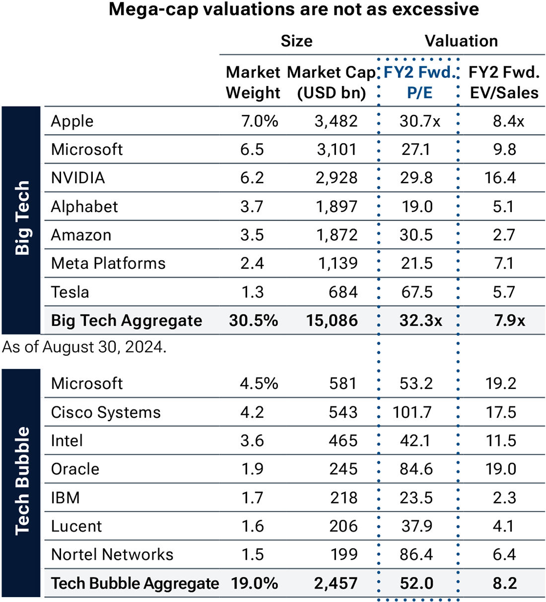 The table shows that valuations of mega-cap tech stocks are less stretched than in the dotcom bubble. A chart of the Nasdaq 100 P/E supports this conclusion. 