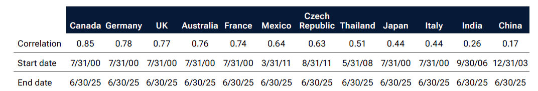 Fig. 4 is a table displaying the correlation of the 7–10 year monthly total returns (USD-hedged) for a range of developed and emerging market countries versus the U.S. 7–10 year Treasury Index.