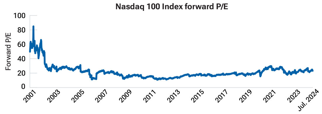The table shows that valuations of mega-cap tech stocks are less stretched than in the dotcom bubble. A chart of the Nasdaq 100 P/E supports this conclusion. 