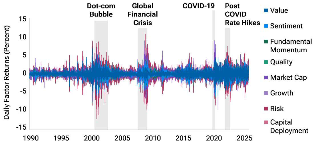 A new factor volatility regime