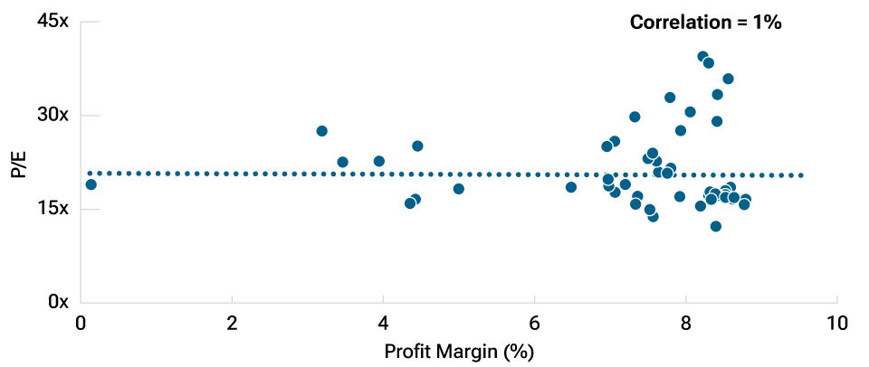 Another similar dot chart but covering a different time period. In the years before the global financial crisis, the correlation between P/E ratios and profit margins was very slightly positive.