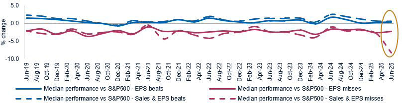 U.S. share price reaction to sales and EPS beats/misses