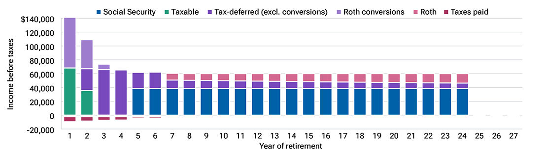A bar chart displaying the sources of retirement income for scenario 2, utilizing a Roth conversion strategy. The bar chart shows how converting tax-deferred assets to Roth accounts at an opportune time can help reduce taxes on Social Security benefits.