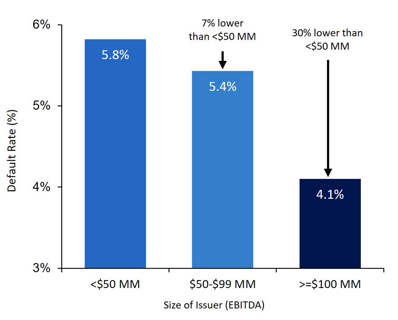Fig. 4: Loan Defaults by Borrower Size