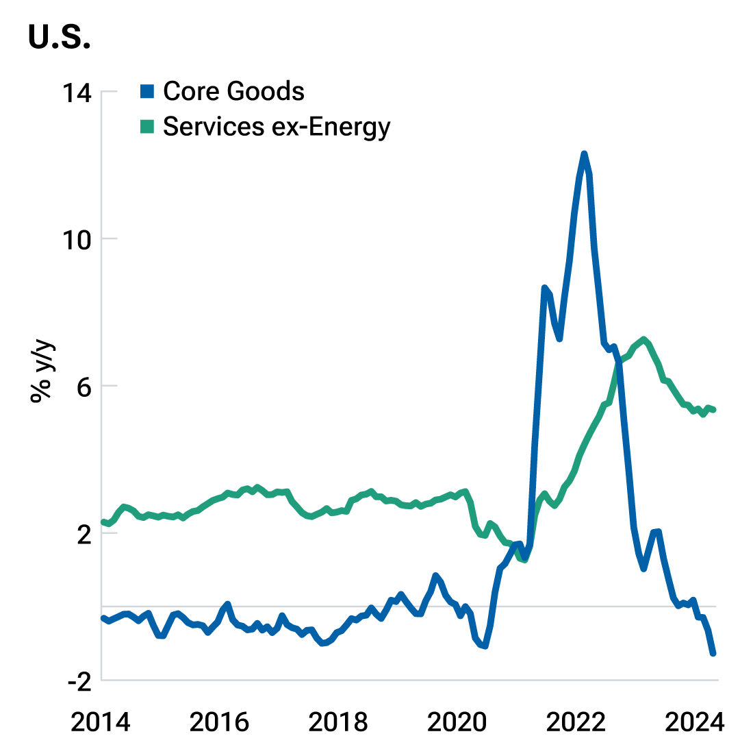 a-Developed market services inflation is proving sticky