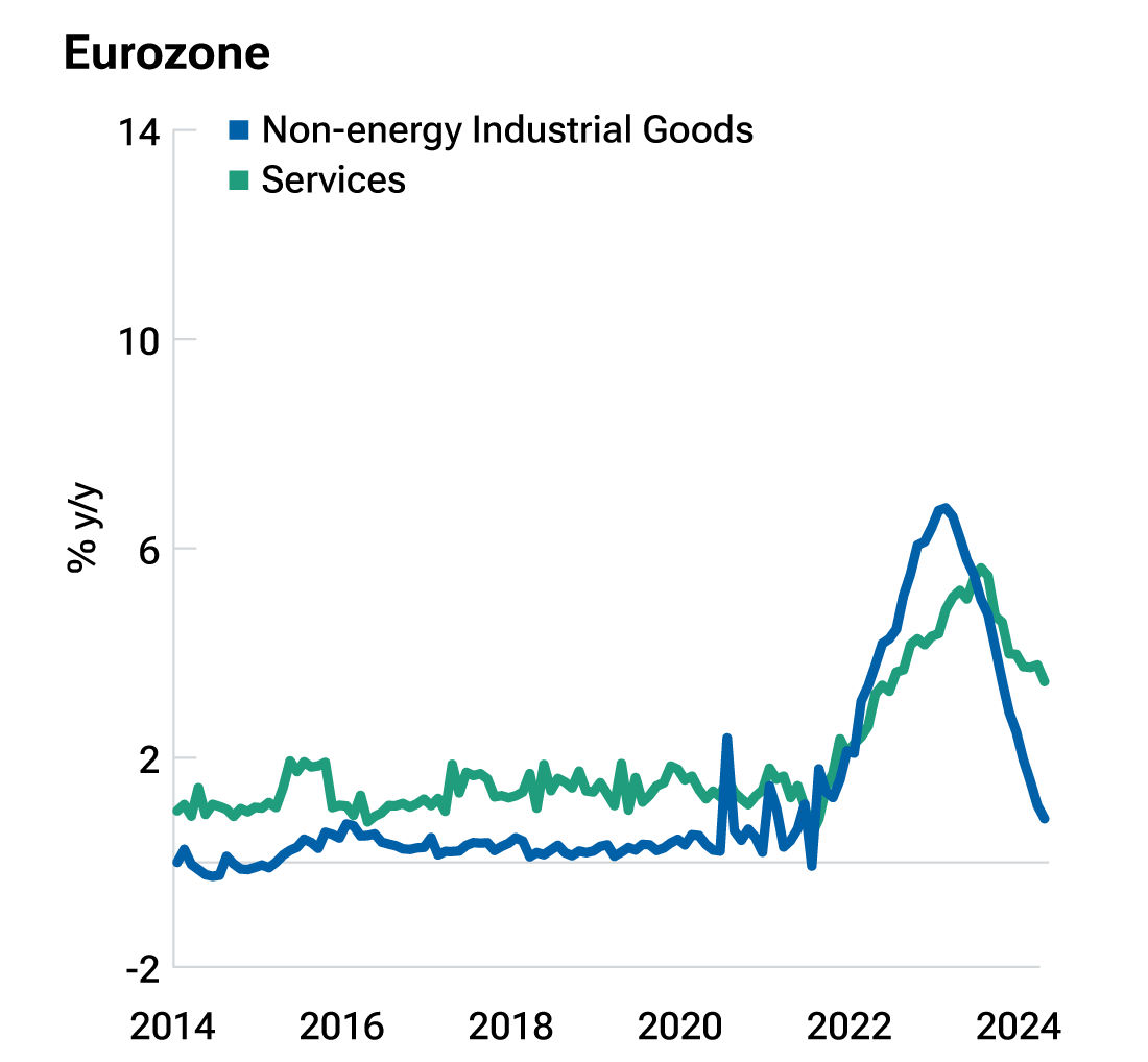 b-Developed market services inflation is proving sticky
