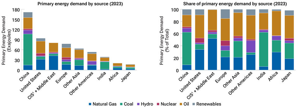 Penetration of clean energy sources varies substantially by region