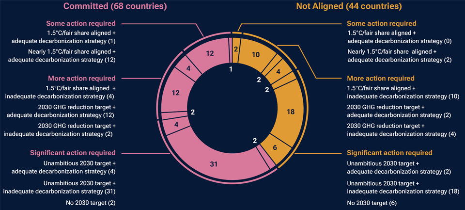 Added analysis to better evaluate each country’s net zero status