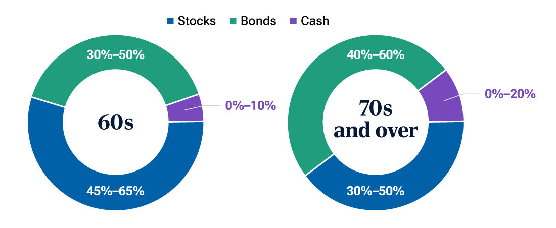 Asset allocation pie chart shows that as you near retirement, your portfolio will move gradually from more aggressive to more conservative.  