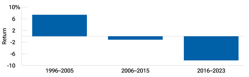 This three-bar vertical bar graph shows that the average 12-month forward returns for value stocks have decreased from 7.36% in the 1996–2005 period to -1.15% in the 2006–2015 period and then to -8.25% in the 2016–2023 period. 