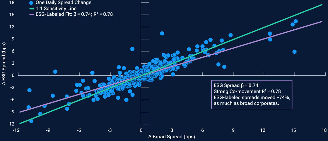This scatter chart illustrates ESG bond spread sensitivity compared to broad corporate bonds.