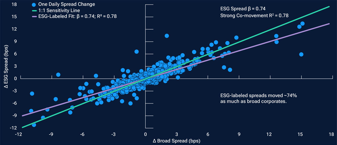 This scatter chart illustrates ESG bond spread sensitivity compared to broad corporate bonds.
