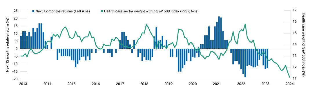 Health care weighting in S&P 500 is lowest in 10 years