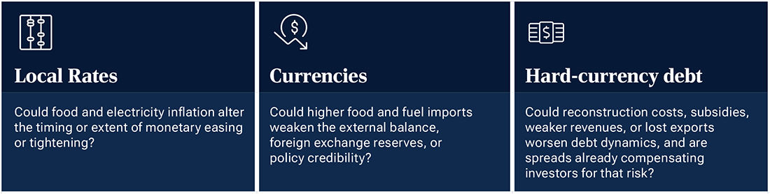 Three-column graphic compares potential effects on local rates, currencies and hard-currency debt.