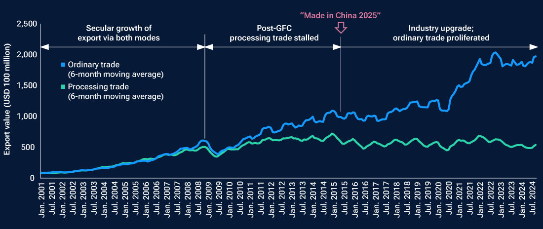 A line chart starting in 2001 shows that China’s “ordinary trade” exports have outpaced “processing trade” exports since 2008, with a sharp jump higher after the coronavirus pandemic.
