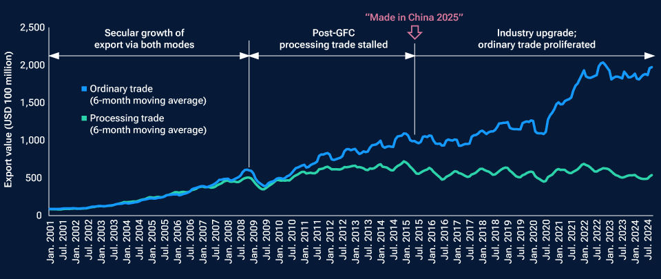 A line chart starting in 2001 shows that China’s “ordinary trade” exports have outpaced “processing trade” exports since 2008, with a sharp jump higher after the coronavirus pandemic.