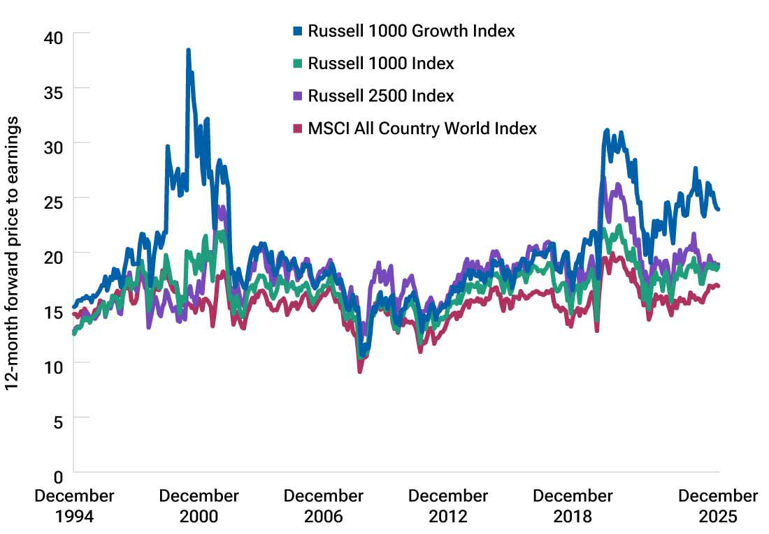 Other market segments look cheap vs. U.S. large‑cap growth
