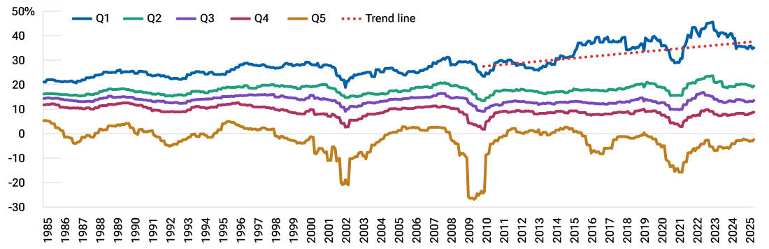 Return on equity levels by quintile, Russell 1000 Index