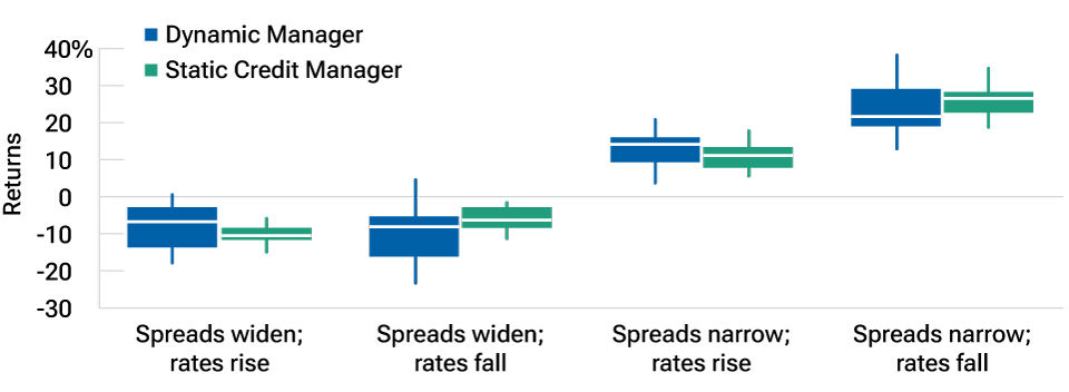Box and whisker plots comparing the return dispersions of Dynamic and Static Credit Managers, illustrating a wider range of results for Dynamic Managers.