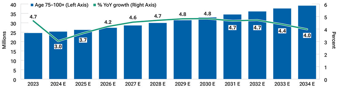 As the US 75 population grows prescription drug and health care demand could rise
