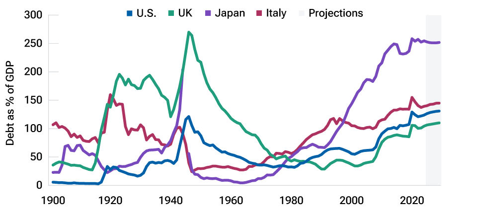 A line chart showing that , while  U.S. government debt has increased to above 100% of GDP, it remains well  below Japan’s level of around 250% and  somewhat below Italy’s rate—although modesly above the UK’s rate.