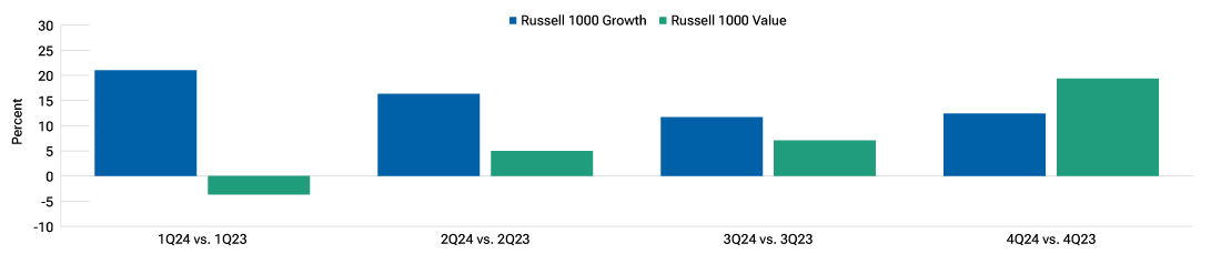 Value stocks look poised for earnings resurgence