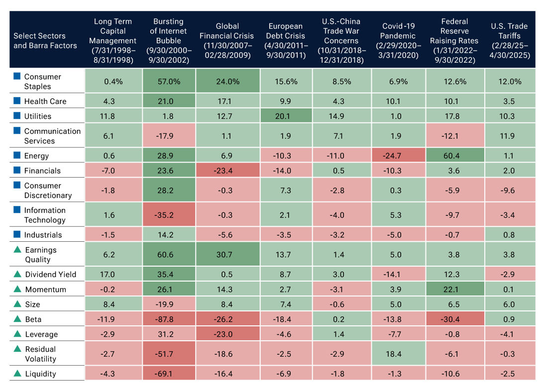 What has worked and what hasn’t during past market drawdowns