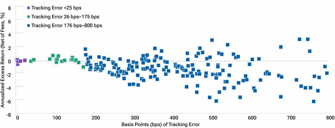 This scatter plot illustrates that the dispersion in performance outcomes for U.S. large-cap equity strategies with higher tracking error was notably wide over the 10-year period ended December 31, 2025.