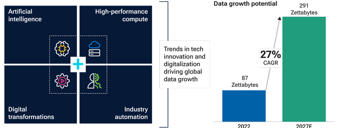 Trends in tech innovation and digitalization drive global data (infographic), with compound annual growth of potentially 27% between 2022 and 2027 (bar chart). 