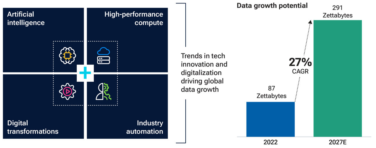 Global AI data demand may grow by 27 percent CAGR over 2022–2027